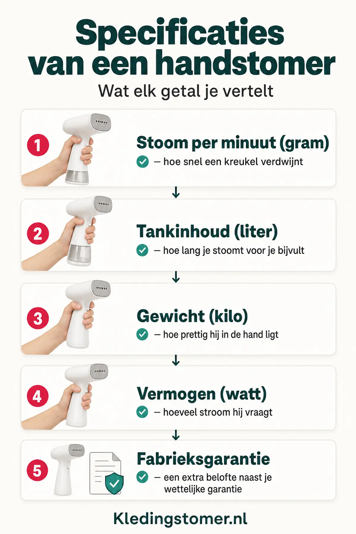 Wat de specificaties van een handstomer vertellen: stoom per minuut, tankinhoud, gewicht, vermogen en fabrieksgarantie