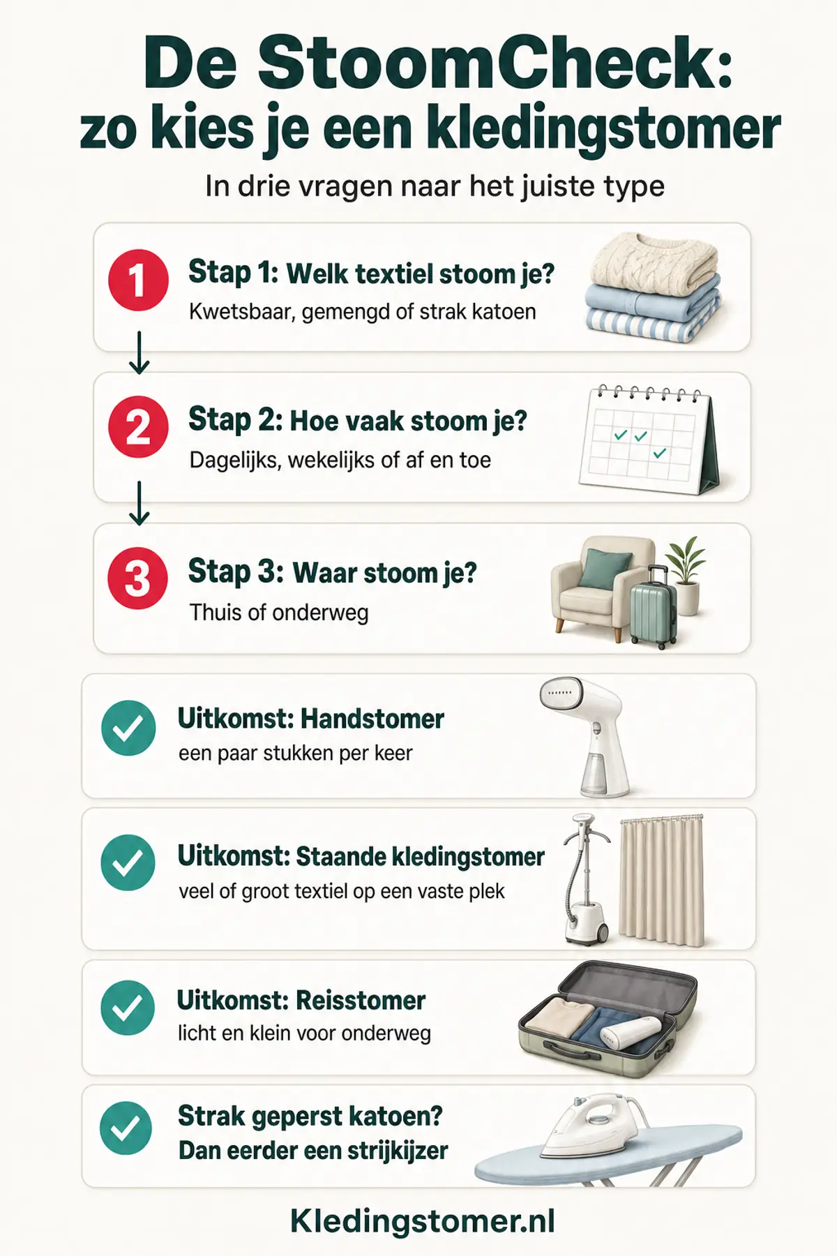 De StoomCheck in drie stappen: welk textiel, hoe vaak en waar je stoomt, met als uitkomst een handstomer, staande kledingstomer of reisstomer, en bij strak geperst katoen eerder een strijkijzer