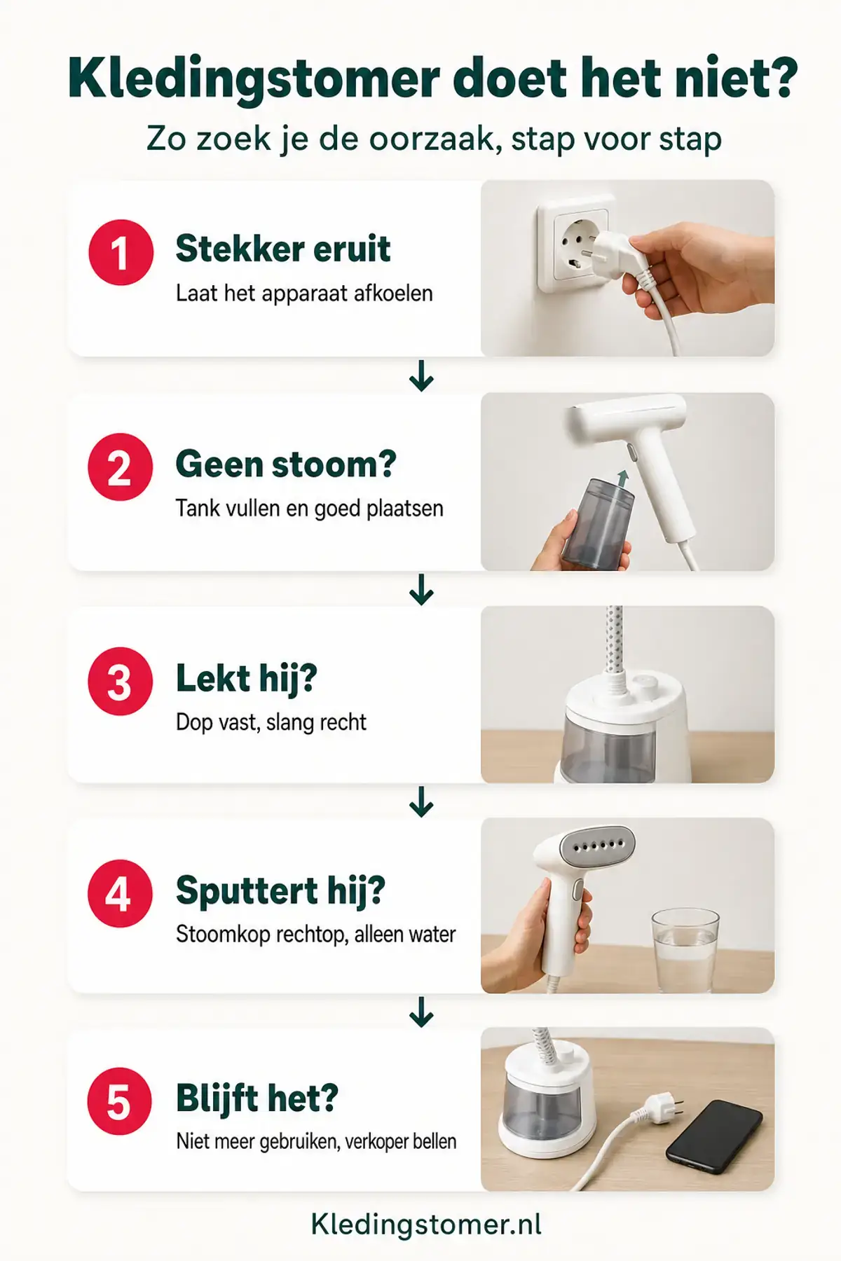 Storing bij een kledingstomer in vijf stappen: stekker eruit, bij geen stoom de tank vullen en goed plaatsen, bij lekken dop vast en slang recht, bij sputteren stoomkop rechtop en alleen water, en blijft het dan niet meer gebruiken en de verkoper bellen