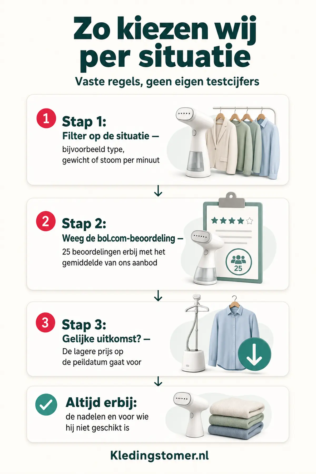 Zo kiezen wij per situatie: filter op de situatie, weeg de bol.com-beoordeling met 25 beoordelingen erbij, en bij een gelijke uitkomst gaat de lagere prijs voor